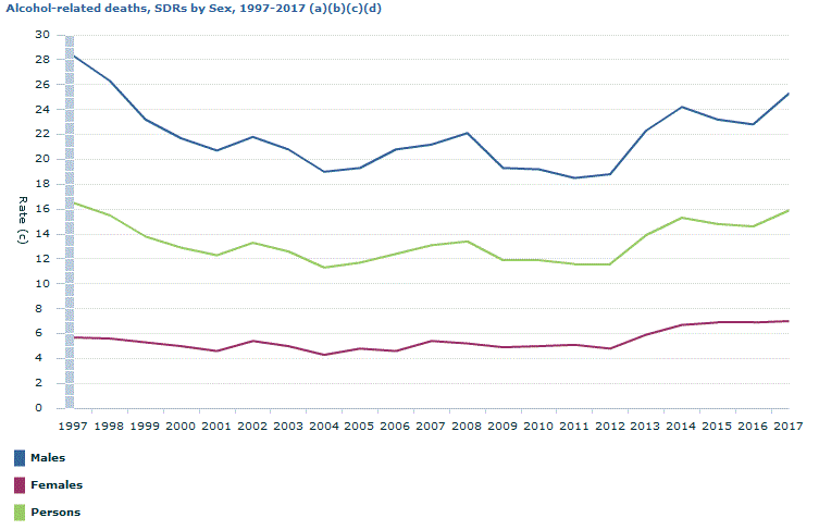 Graph Image for Alcohol-related deaths, SDRs by Sex, 1997-2017 (a)(b)(c)(d)